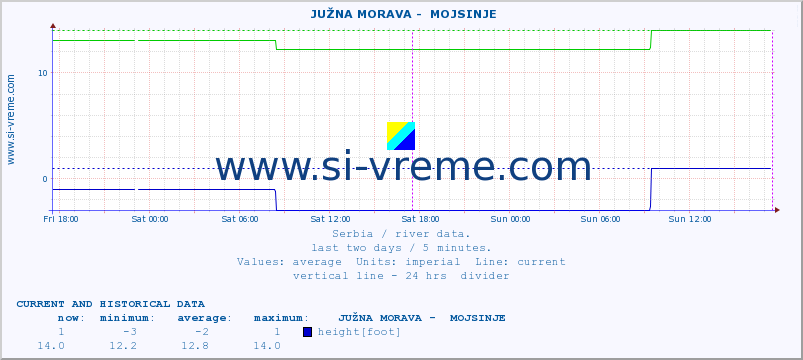  ::  JUŽNA MORAVA -  MOJSINJE :: height |  |  :: last two days / 5 minutes.