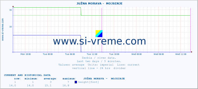  ::  JUŽNA MORAVA -  MOJSINJE :: height |  |  :: last two days / 5 minutes.