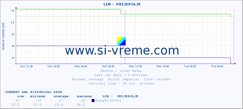  ::  LIM -  PRIJEPOLJE :: height |  |  :: last two days / 5 minutes.