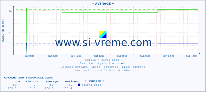  ::  NERA -  VRAČEV GAJ :: height |  |  :: last two days / 5 minutes.