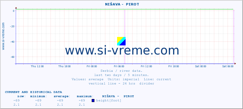  ::  NIŠAVA -  PIROT :: height |  |  :: last two days / 5 minutes.