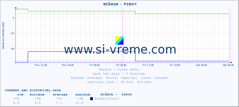  ::  NIŠAVA -  PIROT :: height |  |  :: last two days / 5 minutes.