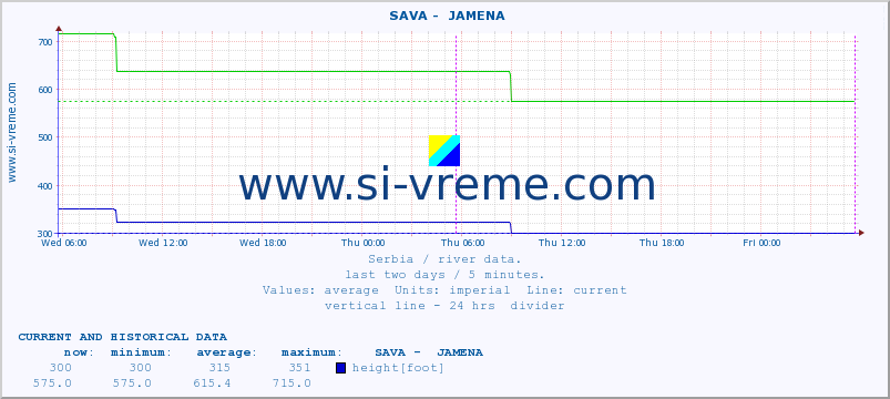  ::  SAVA -  JAMENA :: height |  |  :: last two days / 5 minutes.