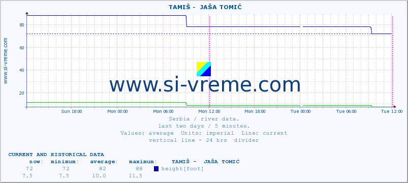  ::  TAMIŠ -  JAŠA TOMIĆ :: height |  |  :: last two days / 5 minutes.