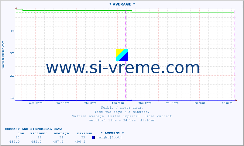  :: * AVERAGE * :: height |  |  :: last two days / 5 minutes.