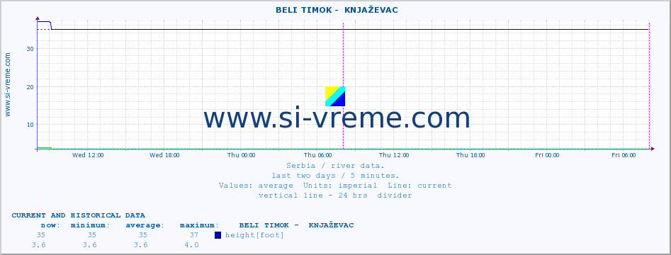  ::  BELI TIMOK -  KNJAŽEVAC :: height |  |  :: last two days / 5 minutes.