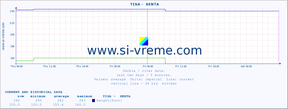  ::  TISA -  SENTA :: height |  |  :: last two days / 5 minutes.