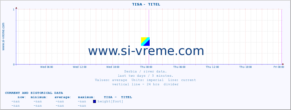  ::  TISA -  TITEL :: height |  |  :: last two days / 5 minutes.