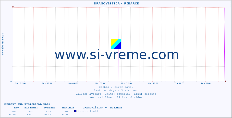  ::  DRAGOVIŠTICA -  RIBARCE :: height |  |  :: last two days / 5 minutes.