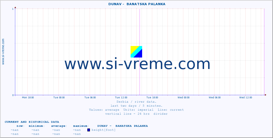  ::  DUNAV -  BANATSKA PALANKA :: height |  |  :: last two days / 5 minutes.