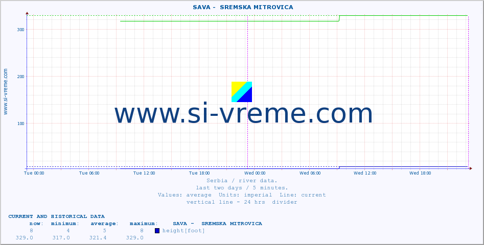  ::  SAVA -  SREMSKA MITROVICA :: height |  |  :: last two days / 5 minutes.