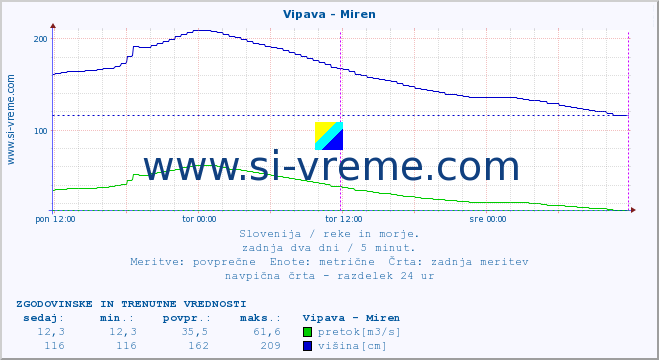 POVPREČJE :: Vipava - Miren :: temperatura | pretok | višina :: zadnja dva dni / 5 minut.