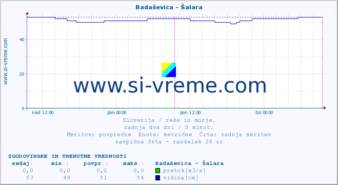 POVPREČJE :: Badaševica - Šalara :: temperatura | pretok | višina :: zadnja dva dni / 5 minut.