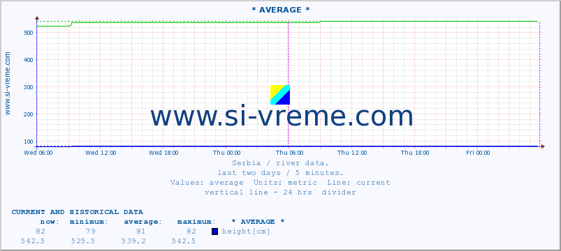  :: * AVERAGE * :: height |  |  :: last two days / 5 minutes.