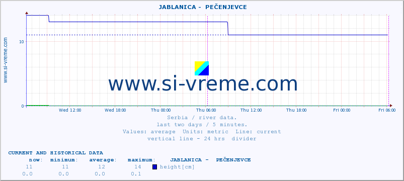  ::  JABLANICA -  PEČENJEVCE :: height |  |  :: last two days / 5 minutes.