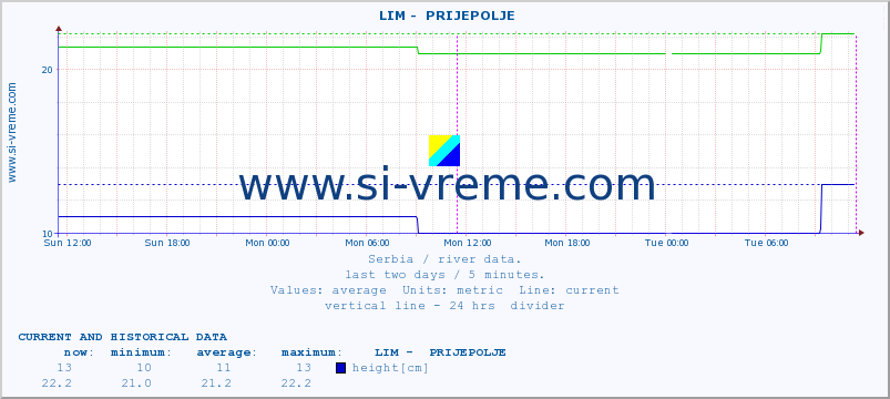  ::  LIM -  PRIJEPOLJE :: height |  |  :: last two days / 5 minutes.