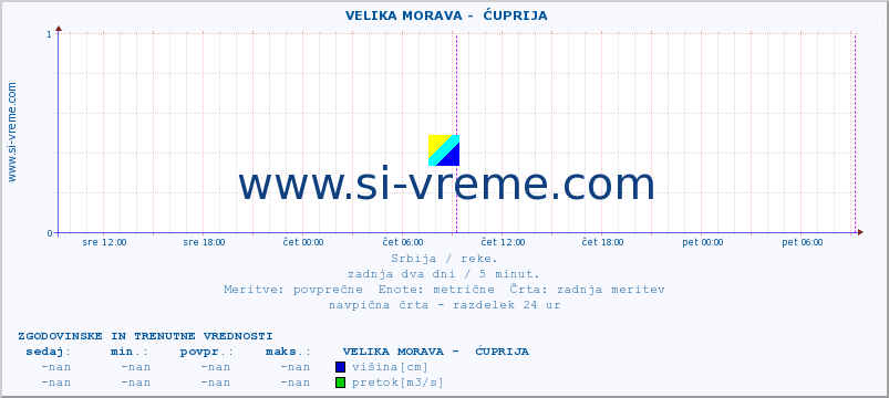 POVPREČJE ::  VELIKA MORAVA -  ĆUPRIJA :: višina | pretok | temperatura :: zadnja dva dni / 5 minut.