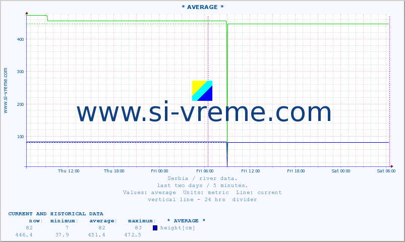  :: * AVERAGE * :: height |  |  :: last two days / 5 minutes.