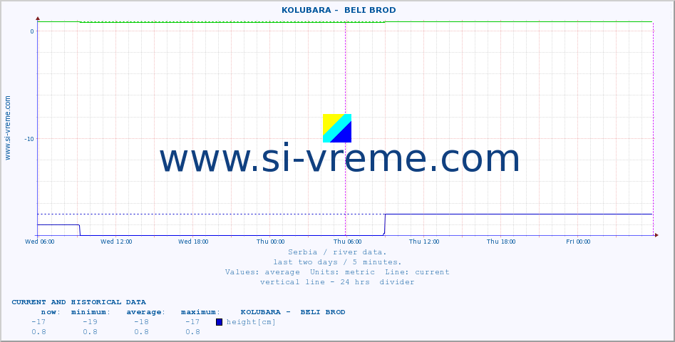  ::  KOLUBARA -  BELI BROD :: height |  |  :: last two days / 5 minutes.