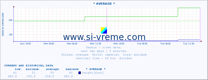  :: * AVERAGE * :: height |  |  :: last two days / 5 minutes.