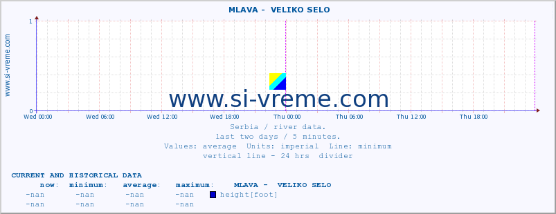  ::  MLAVA -  VELIKO SELO :: height |  |  :: last two days / 5 minutes.