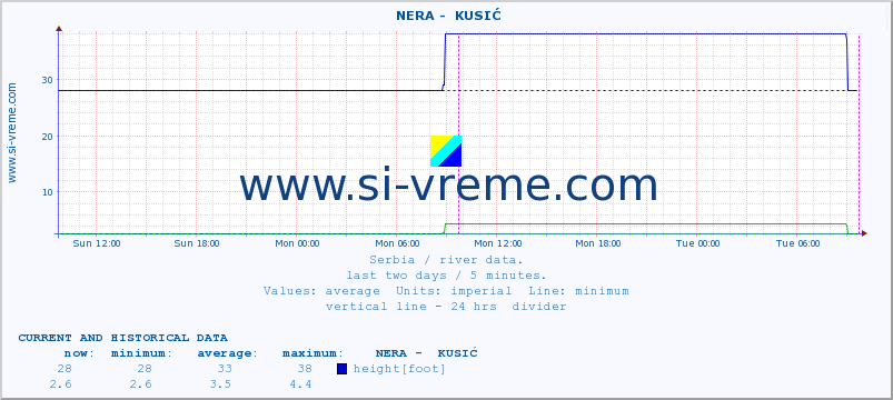  ::  NERA -  KUSIĆ :: height |  |  :: last two days / 5 minutes.