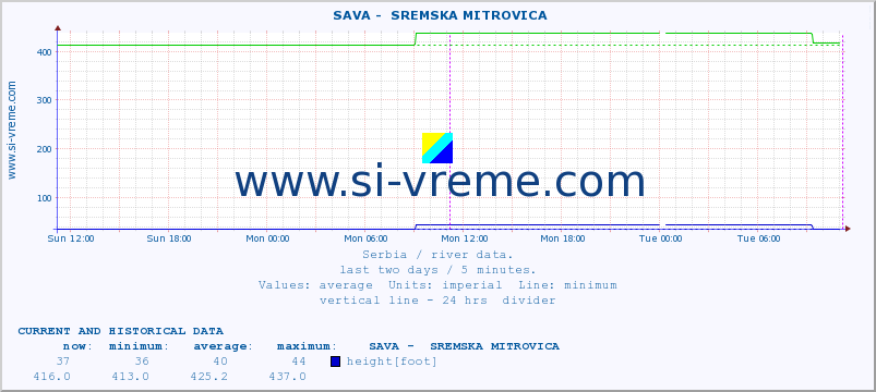  ::  SAVA -  SREMSKA MITROVICA :: height |  |  :: last two days / 5 minutes.