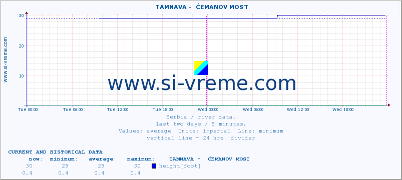  ::  TAMNAVA -  ĆEMANOV MOST :: height |  |  :: last two days / 5 minutes.