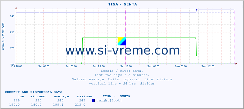  ::  TISA -  SENTA :: height |  |  :: last two days / 5 minutes.