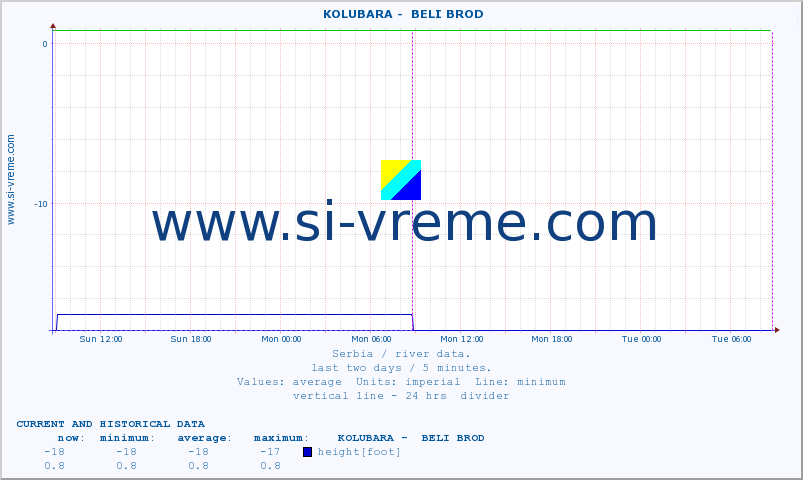  ::  KOLUBARA -  BELI BROD :: height |  |  :: last two days / 5 minutes.