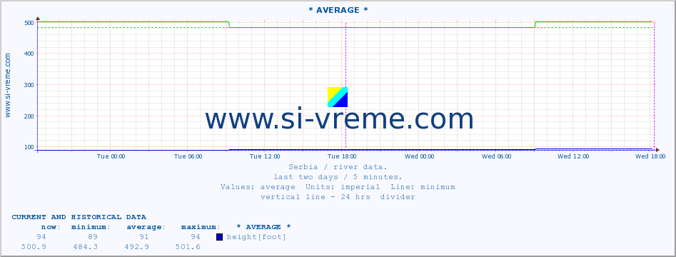  ::  LIM -  PRIBOJ :: height |  |  :: last two days / 5 minutes.