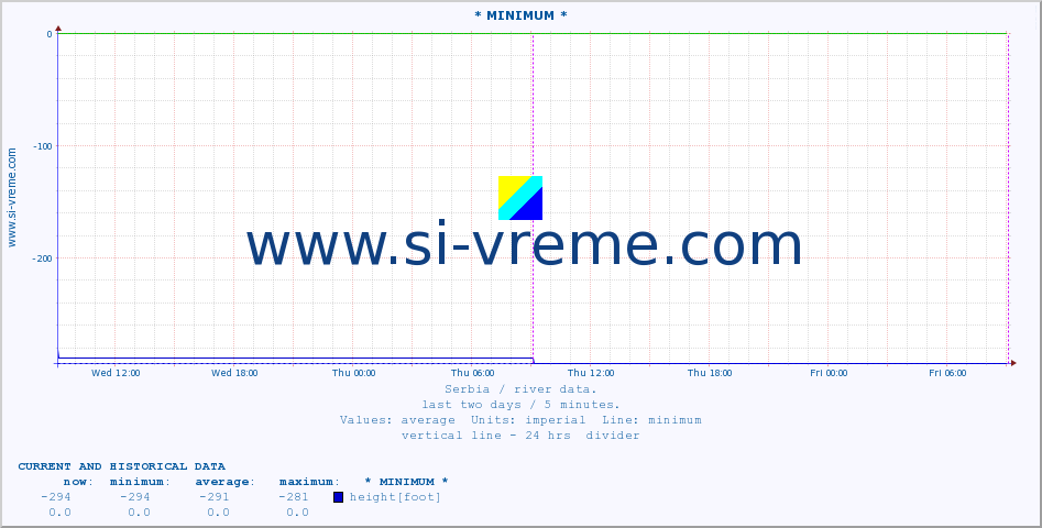  :: * MINIMUM* :: height |  |  :: last two days / 5 minutes.