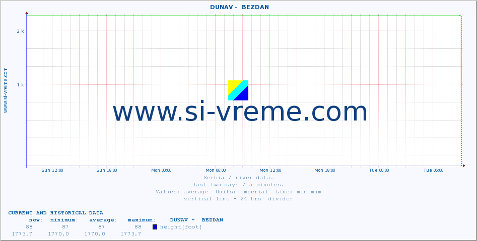  ::  DUNAV -  BEZDAN :: height |  |  :: last two days / 5 minutes.