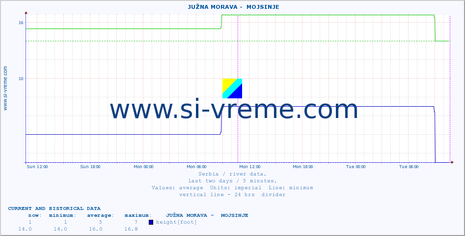  ::  JUŽNA MORAVA -  MOJSINJE :: height |  |  :: last two days / 5 minutes.