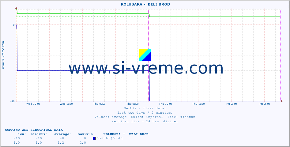  ::  KOLUBARA -  BELI BROD :: height |  |  :: last two days / 5 minutes.