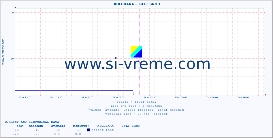  ::  KOLUBARA -  BELI BROD :: height |  |  :: last two days / 5 minutes.