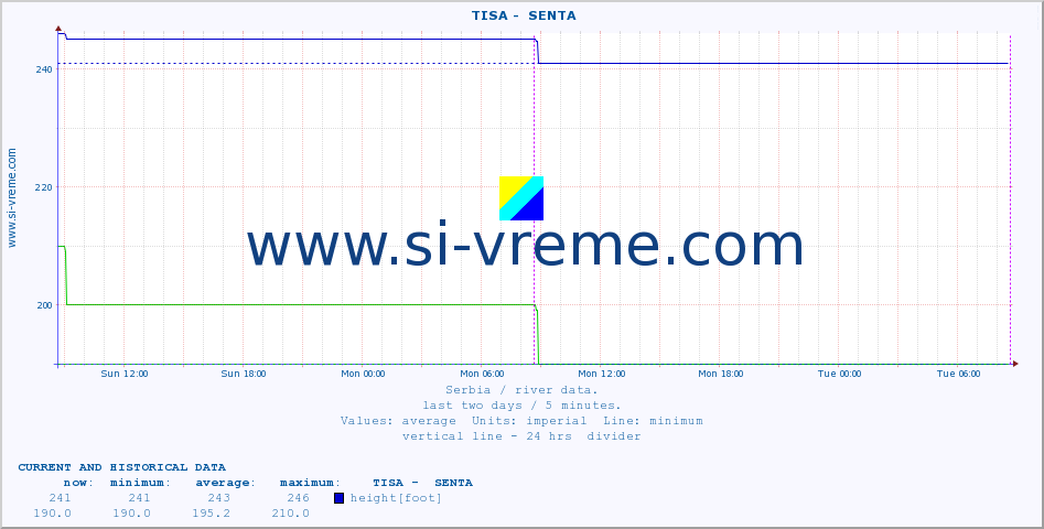  ::  TISA -  SENTA :: height |  |  :: last two days / 5 minutes.