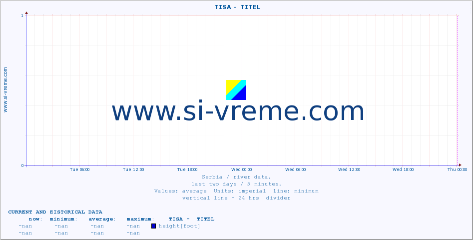  ::  TISA -  TITEL :: height |  |  :: last two days / 5 minutes.