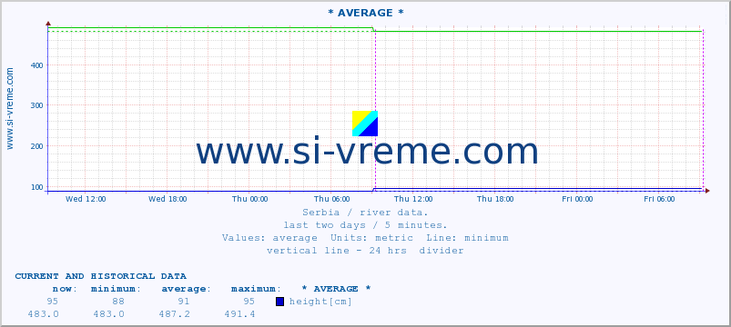  ::  DRINA -  BADOVINCI :: height |  |  :: last two days / 5 minutes.