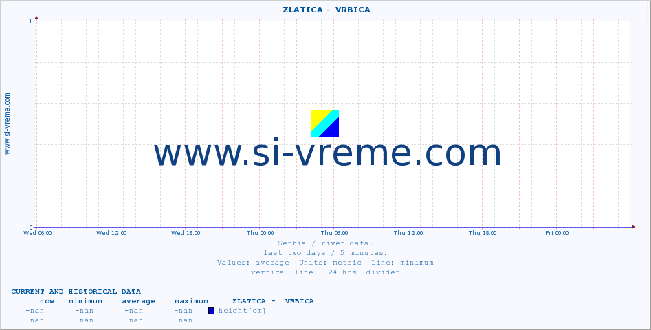  ::  ZLATICA -  VRBICA :: height |  |  :: last two days / 5 minutes.