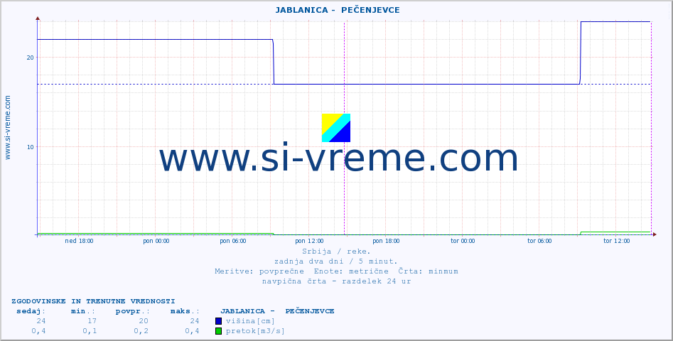 POVPREČJE ::  JABLANICA -  PEČENJEVCE :: višina | pretok | temperatura :: zadnja dva dni / 5 minut.