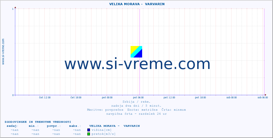 POVPREČJE ::  VELIKA MORAVA -  VARVARIN :: višina | pretok | temperatura :: zadnja dva dni / 5 minut.