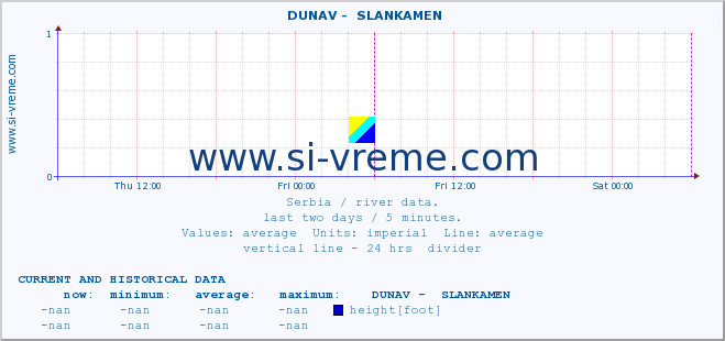  ::  DUNAV -  SLANKAMEN :: height |  |  :: last two days / 5 minutes.