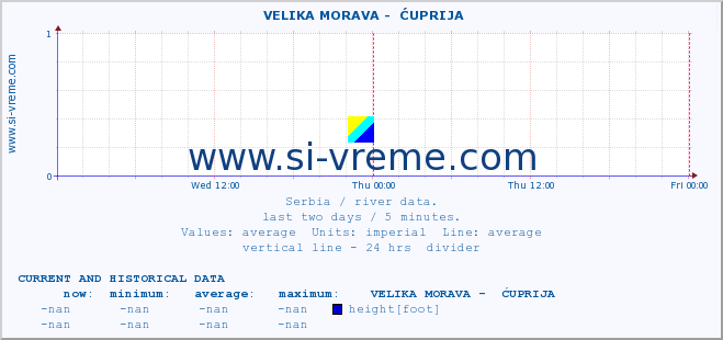  ::  VELIKA MORAVA -  ĆUPRIJA :: height |  |  :: last two days / 5 minutes.