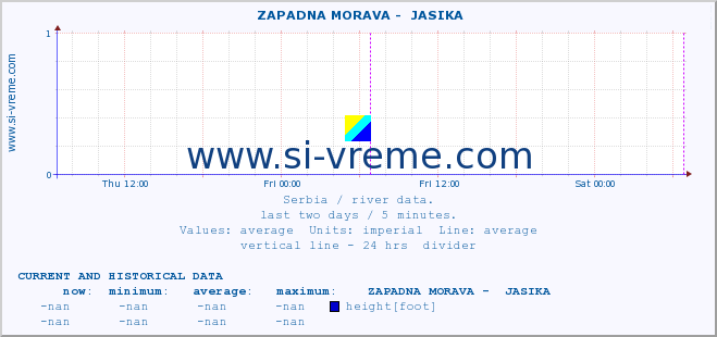  ::  ZAPADNA MORAVA -  JASIKA :: height |  |  :: last two days / 5 minutes.