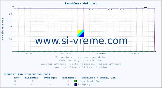  :: Sevnična - Metni vrh :: temperature | flow | height :: last two days / 5 minutes.