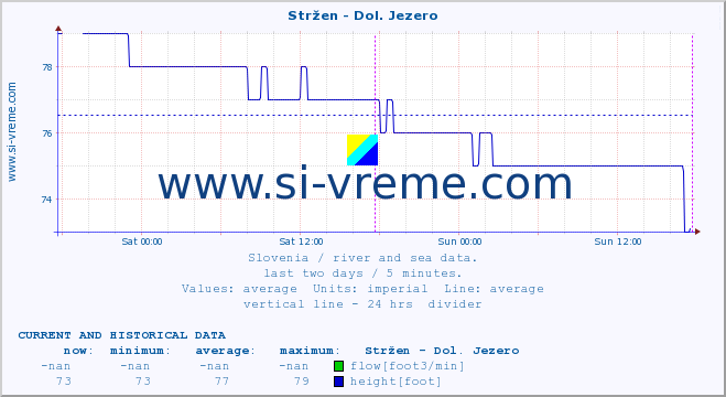  :: Stržen - Dol. Jezero :: temperature | flow | height :: last two days / 5 minutes.