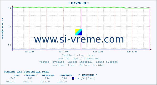  :: * MAXIMUM * :: height |  |  :: last two days / 5 minutes.