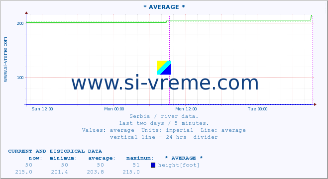  :: * AVERAGE * :: height |  |  :: last two days / 5 minutes.