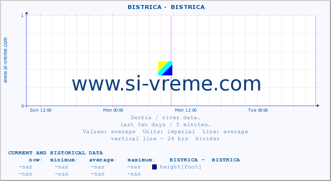  ::  BISTRICA -  BISTRICA :: height |  |  :: last two days / 5 minutes.